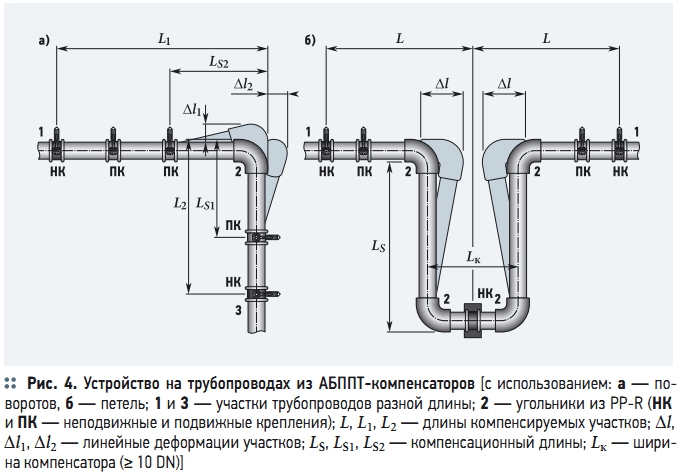 Рис. 4. Устройство на трубопроводах из АБППТ-компенсаторов