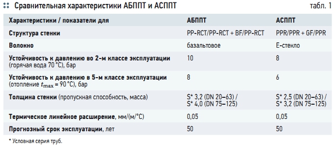Табл. 1. Сравнительная характеристики АБППТ и АСППТ