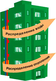 EVO. ТРУБА WAVIN Ekoplastik ИЗ PP-RCT. Жилой дом - 40 квартир. Сравните расходы на монтаж водопровода и отопления.