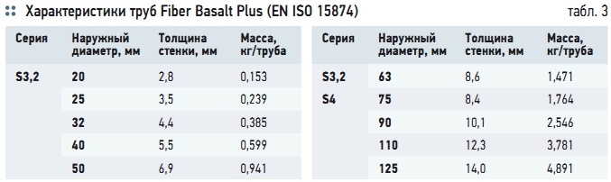 Табл. 3. Характеристики труб Fiber Basalt Plus (EN ISO 15874)