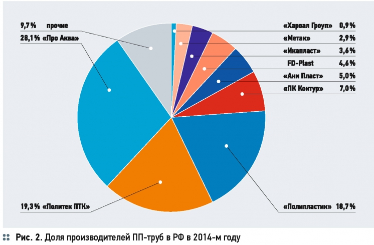 Рис. 2. Доля производителей ПП-труб в РФ в 2014 году